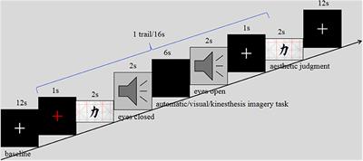 The Impact of Motor Imageries on Aesthetic Judgment of Chinese Calligraphy: An fMRI Study